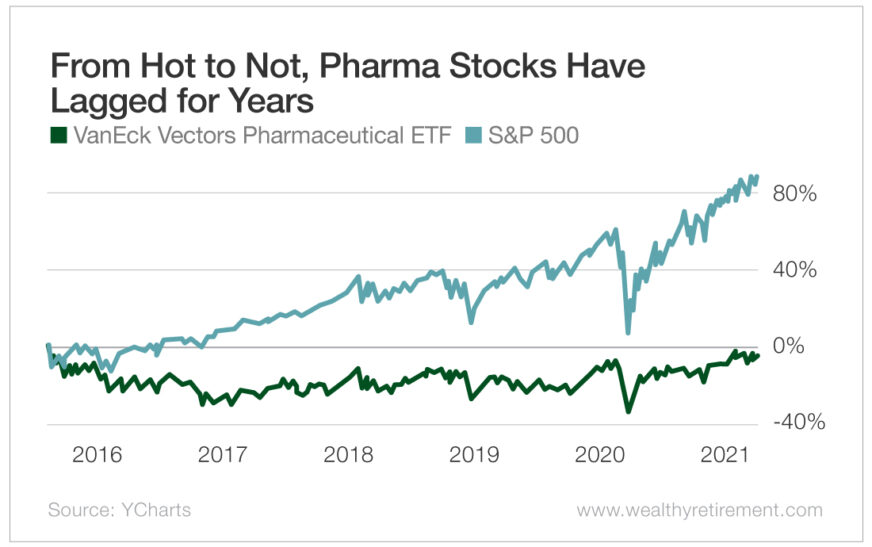 Exploring Pharmaceutical Stock Market Trends: A Comprehensive Analysis