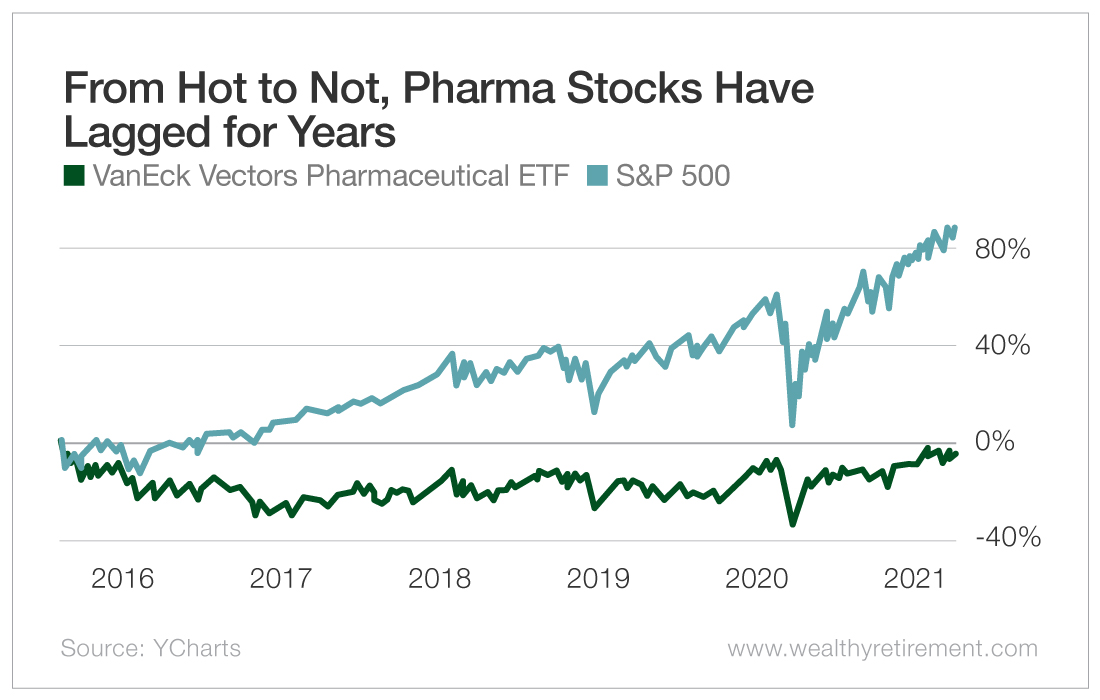 Exploring Pharmaceutical Stock Market Trends: A Comprehensive Analysis