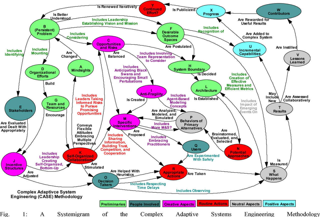 Figure 1 from A complex adaptive systems engineering (CASE) methodology ... Figure 1 from A complex adaptive systems engineering (CASE) methodology ...