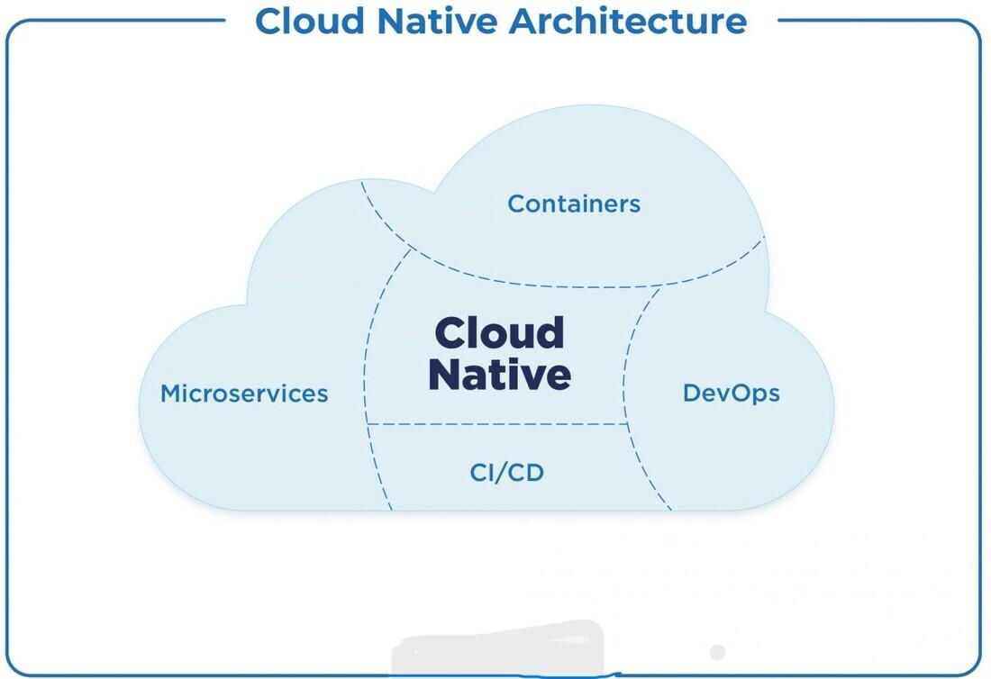 Cloud native technologies web solutions tech architecture application microservices solution keyword broad generation building Cloud native technologies web solutions tech architecture application microservices solution keyword broad generation building