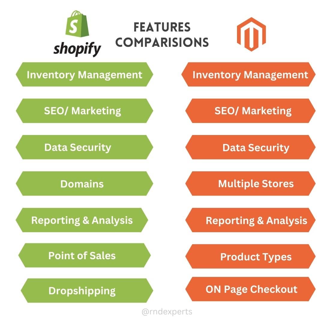 Magento vs Shopify: Which Is The Best eCommerce Platform For You? Magento vs Shopify: Which Is The Best eCommerce Platform For You?