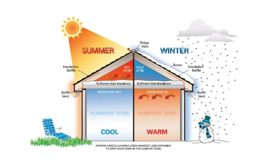 How to Insulate Your Home for Better AC Efficiency: A Comprehensive Guide