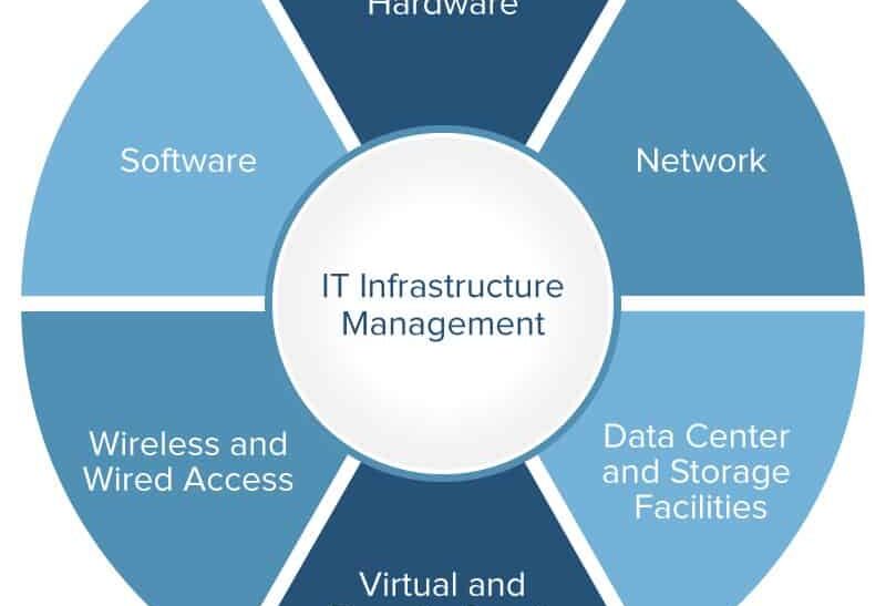 Mastering IT Infrastructure Management: A Comprehensive Guide