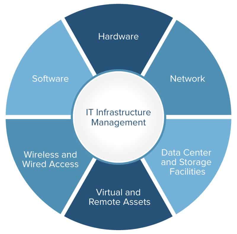 Beginner’s Guide to IT Infrastructure Management | Smartsheet