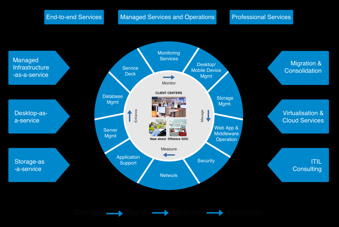IT Infrastructure Management - WebWings