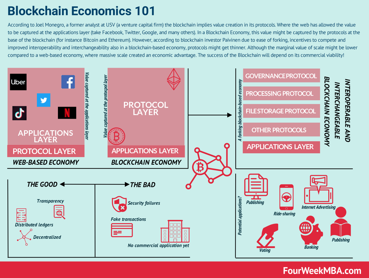 Blockchain economics fourweekmba economy driven theories value world nutshell matters why business Blockchain economics fourweekmba economy driven theories value world nutshell matters why business
