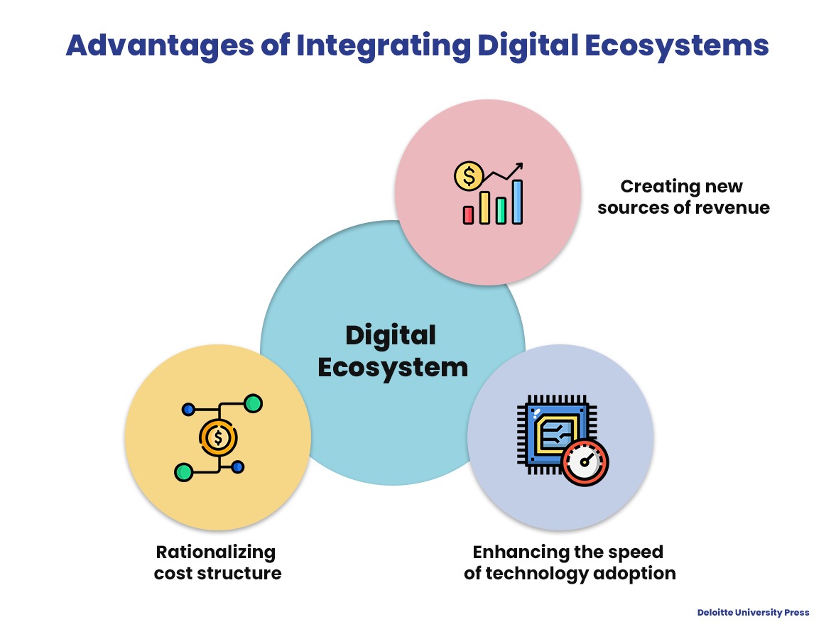 Ecosystem digital technology telecom industry deloitte what insights dam fit where trends us shaping er 2904 fig Ecosystem digital technology telecom industry deloitte what insights dam fit where trends us shaping er 2904 fig