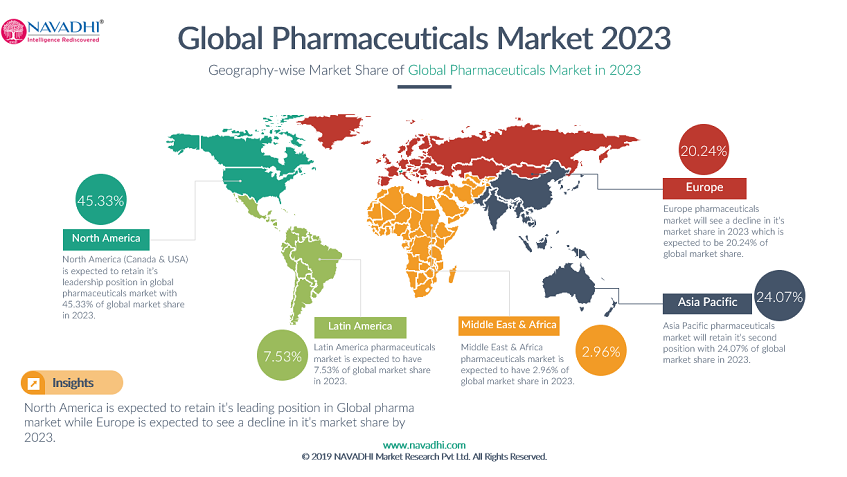 Market global 2023 pharma industry pharmaceuticals analysis trends value share chain research forecast drivers report key