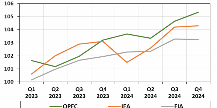 Oil Market Outlook 2023-2024: An Update - by Anas Alhajji