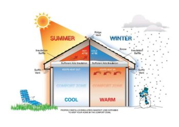 Do You Know How to Efficiently Insulate Your House?