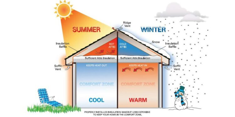 Do You Know How to Efficiently Insulate Your House?
