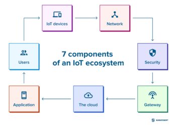 Everything You Will Ever Need to Know About the IoT Ecosystem in One ...