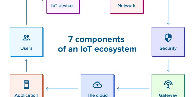 Everything You Will Ever Need to Know About the IoT Ecosystem in One ...