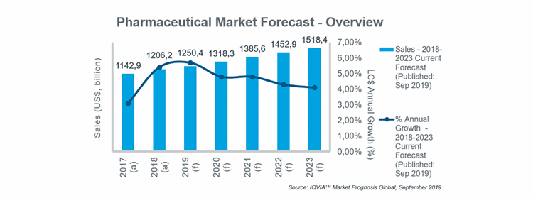 Growth perspectives for the pharma market - IQVIA